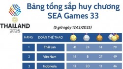 Bảng tổng sắp huy chương SEA Games 33 mới nhất: Đoàn Việt Nam vươn lên vị trí thứ 2