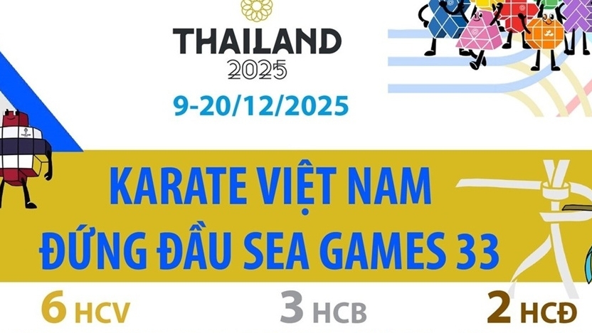 Giành 6 Huy chương Vàng, đội tuyển karate Việt Nam đứng đầu SEA Games 33
