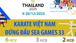 Giành 6 Huy chương Vàng, đội tuyển karate Việt Nam đứng đầu SEA Games 33