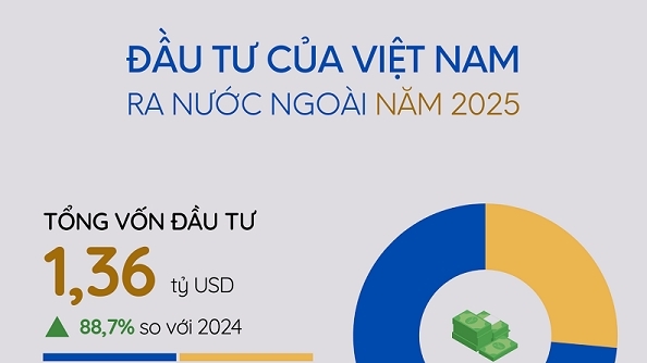 Kinh tế Việt Nam năm 2025: Vốn đầu tư ra nước ngoài tăng 88,7%