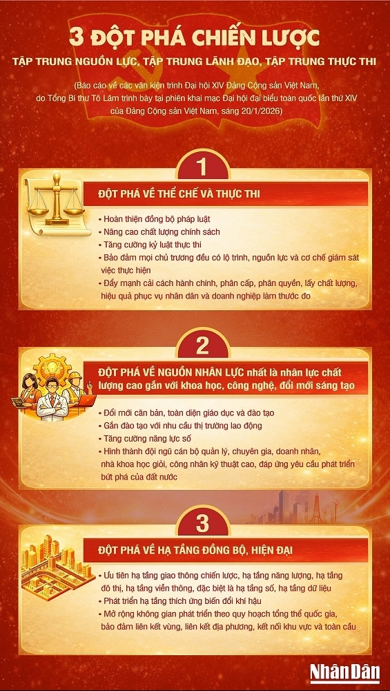 Ba đột phá chiến lược để thực hiện mục tiêu phát triển đất nước trong giai đoạn tới