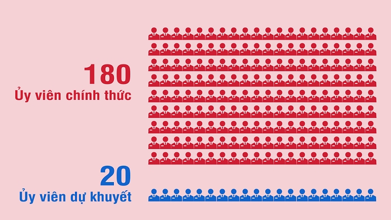 200 Ủy viên Ban Chấp hành Trung ương Đảng Cộng sản Việt Nam khóa XIV