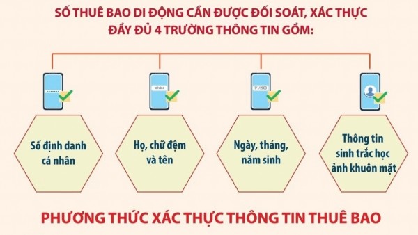 Quy định mới về xác thực sinh trắc học thuê bao di động từ ngày 15/4