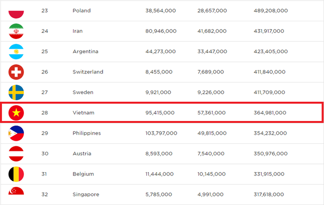 Năm 2017, Việt Nam đang ở vị trí thứ 28 Năm 2017, Việt Nam đang ở vị trí thứ 28