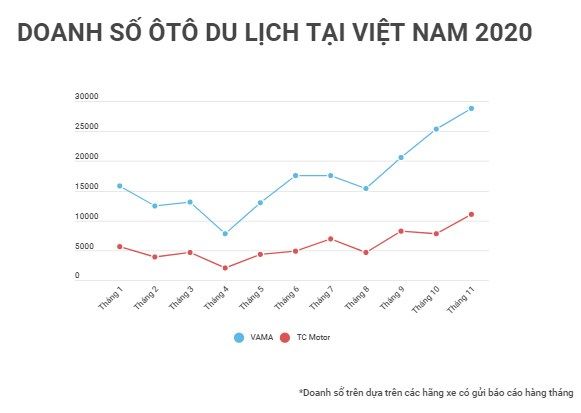 Xe ôtô lắp ráp trong nước có tiếp tục chiếm ưu thế trong năm 2021? Xe ô tô lắp ráp trong nước có tiếp tục chiếm ưu thế trong năm 2021?