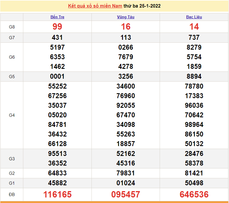 XSMN 27/1, kết quả xổ số miền Nam hôm nay thứ 5 ngày 27/1/2022