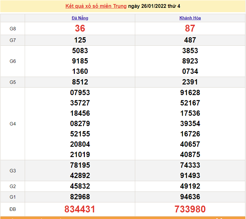 XSMT 27/1, kết quả xổ số miền Trung hôm nay thứ 5 ngày 27/1/2022 XSMT 27/1, kết quả xổ số miền Trung hôm nay thứ 5 ngày 27/1/2022