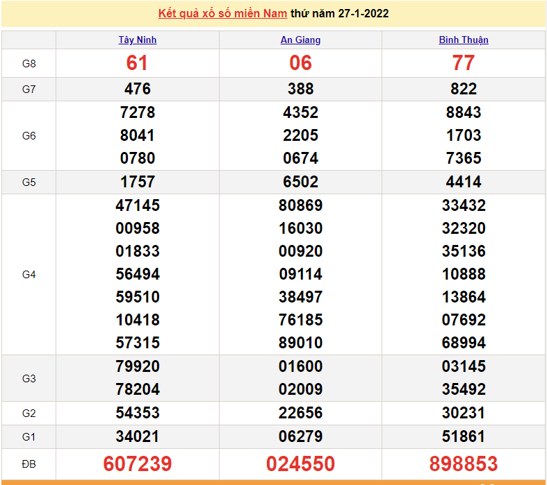 XSMN 27/1, kết quả xổ số miền Nam hôm nay thứ 5 ngày 27/1/2022