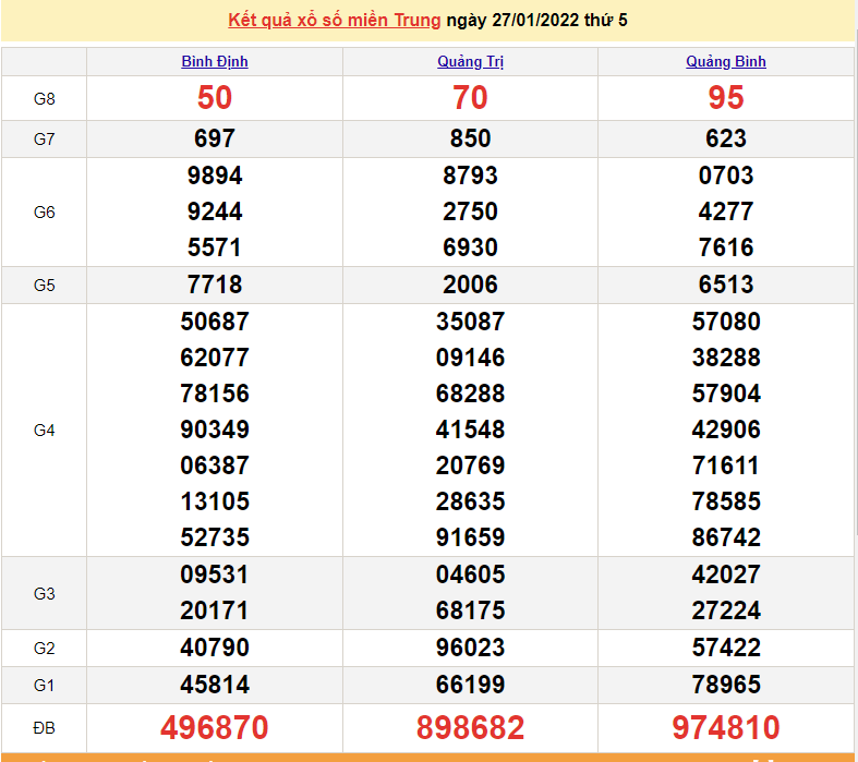XSMT 27/1, kết quả xổ số miền Trung hôm nay thứ 5 ngày 27/1/2022 XSMT 27/1, kết quả xổ số miền Trung hôm nay thứ 5 ngày 27/1/2022