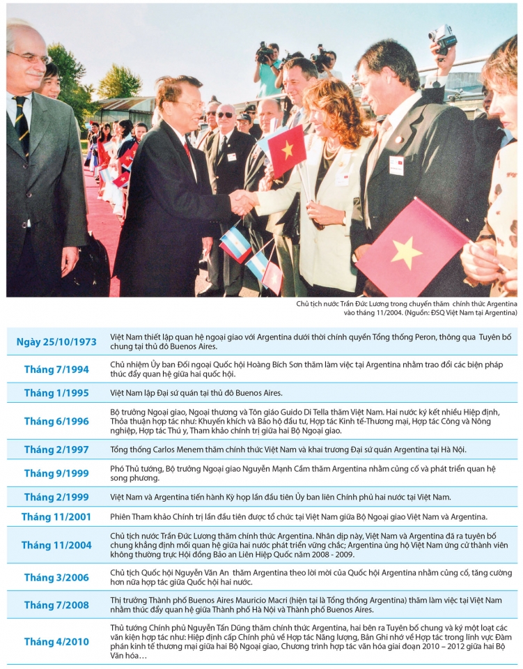 nhung moc quan trong trong quan he viet nam argentina
