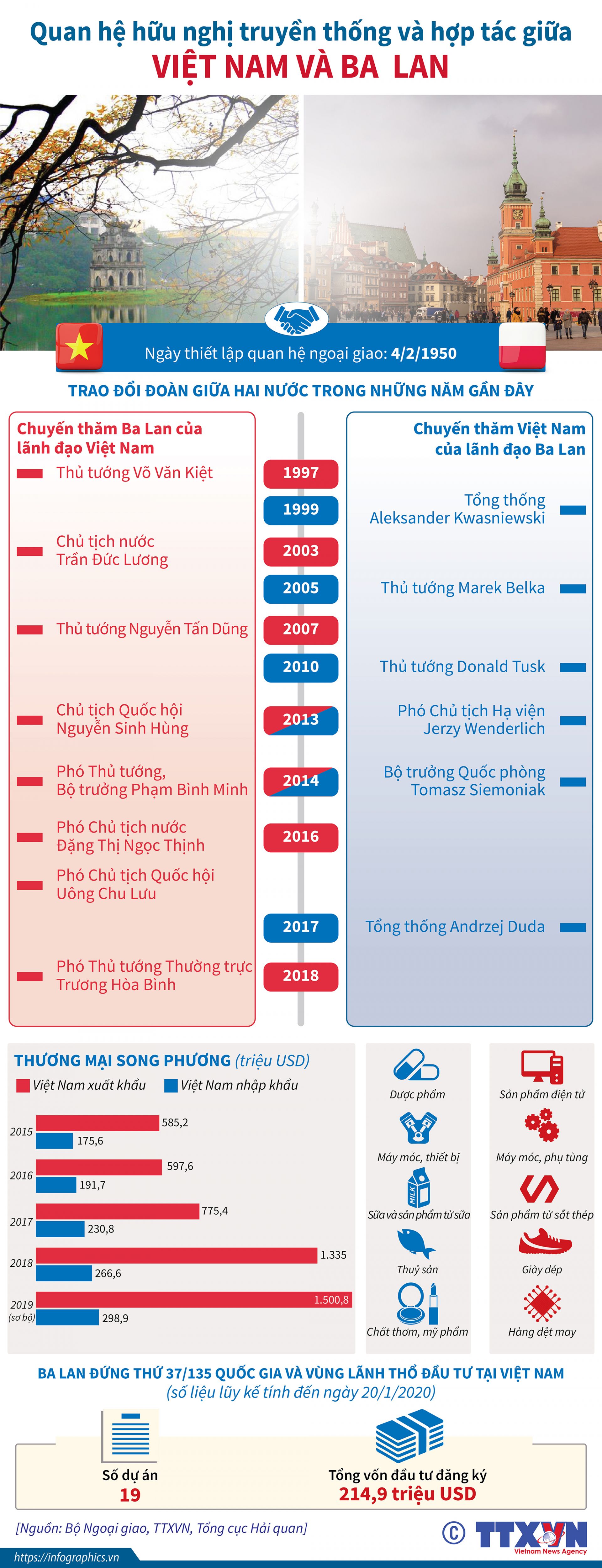 Điện mừng 70 năm thiết lập quan hệ ngoại giao Việt Nam-Ba Lan dien mung 70 nam thiet lap quan he ngoai giao viet nam ba lan