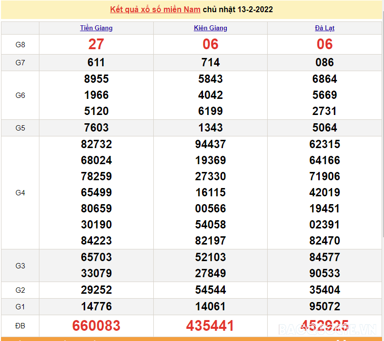 XSMN 14/2, kết quả xổ số miền Nam hôm nay thứ 2 ngày 14/2/2022 XSMN 14/2, kết quả xổ số miền Nam hôm nay thứ 2 ngày 14/2/2022