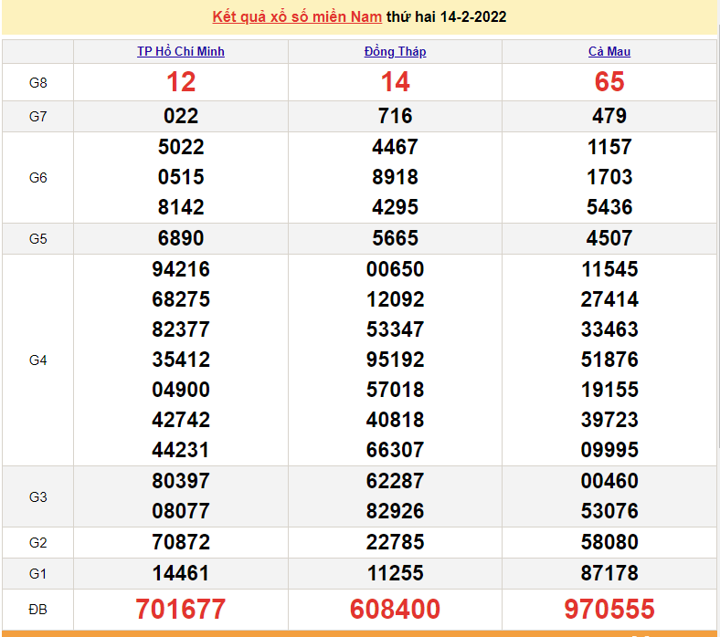 XSMN 14/2, kết quả xổ số miền Nam hôm nay thứ 2 ngày 14/2/2022 XSMN 14/2, kết quả xổ số miền Nam hôm nay thứ 2 ngày 14/2/2022