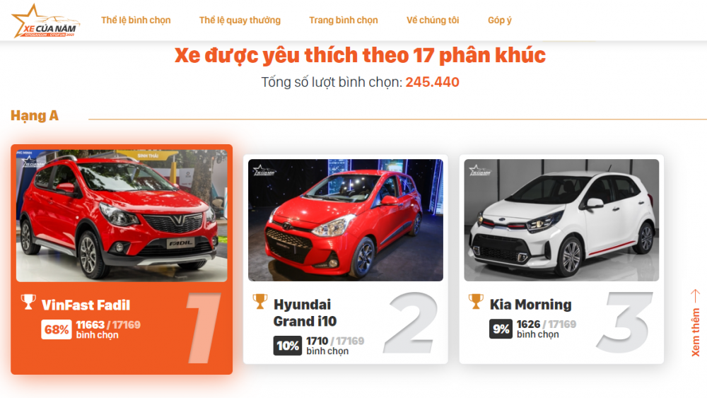 Xe của năm 2021: Hơn 245.000 lượt bình chọn trong giai đoạn I Xe của năm 2021 - Giai đoạn I vượt kỳ vọng, thu hút hơn 245.000 lượt bình chọn