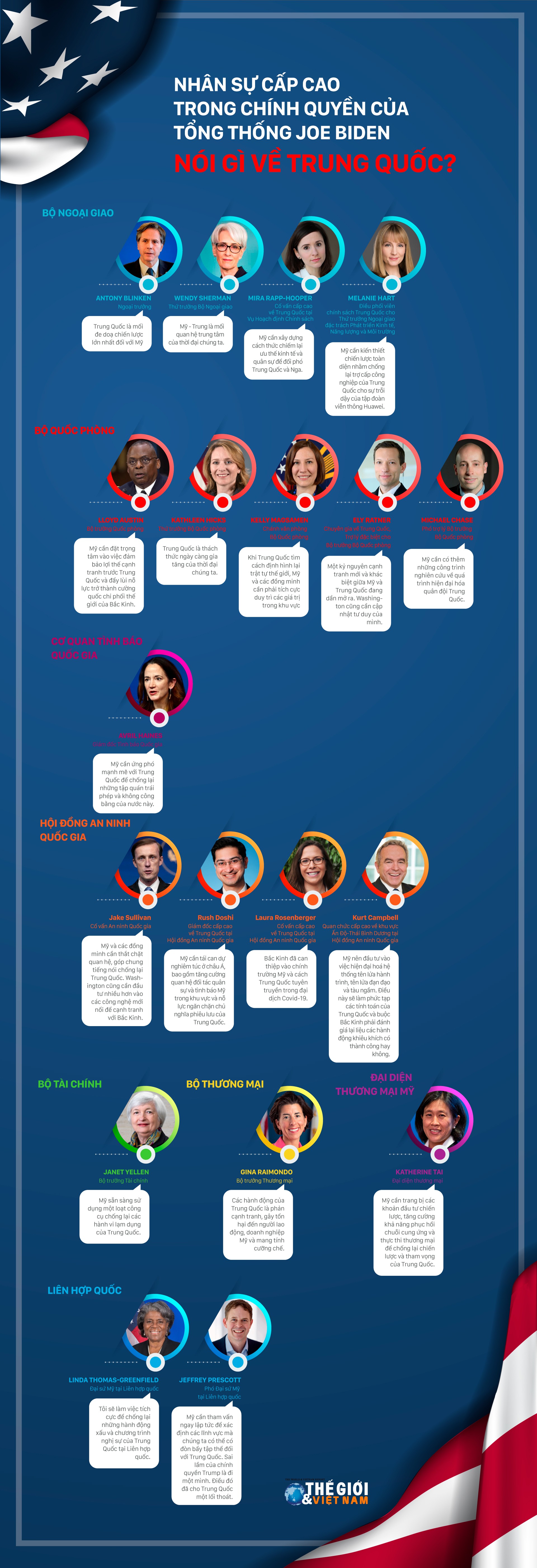 Nhân sự cấp cao trong chính quyền của Tổng thống Mỹ Joe Biden nói gì về Trung Quốc? Nhân sự cấp cao trong chính quyền của Tổng thống Mỹ Joe Biden nói gì về Trung Quốc?