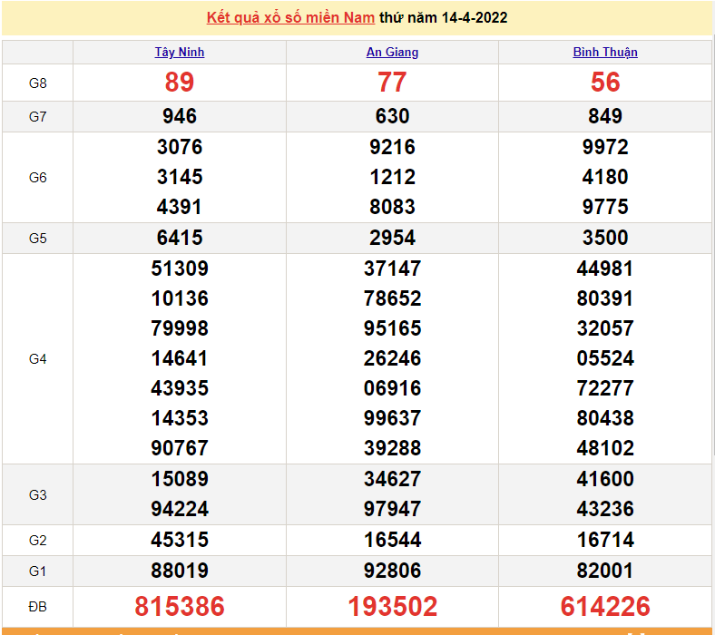 XSMN 16/4, trực tiếp kết quả xổ số miền Nam hôm nay 16/4/2022 - XSMN hôm nay