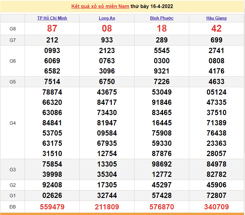 XSMN 16/4. xổ số miền Nam hôm nay. SXMN 1/4/2022. kết quả xổ số ngày 16 tháng 4 XSMN 16/4. xổ số miền Nam hôm nay. SXMN 1/4/2022. kết quả xổ số ngày 16 tháng 4