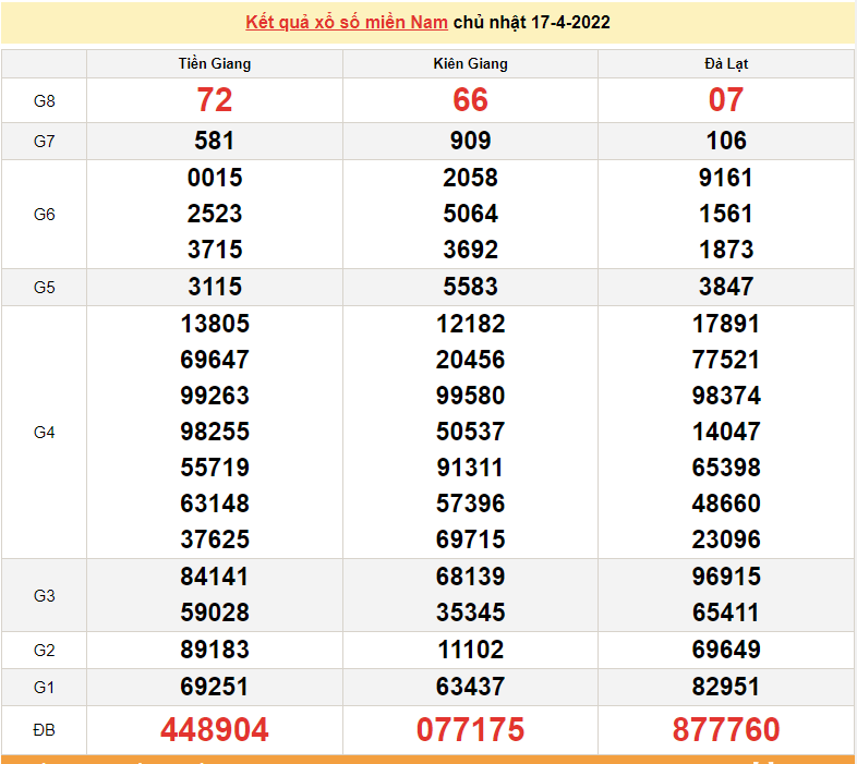 XSMN 17/4, kết quả xổ số miền Nam hôm nay chủ nhật 17/4/2022. xổ số hôm nay