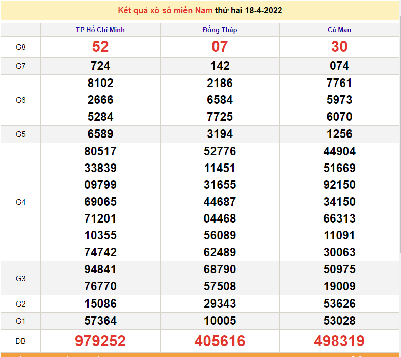 XSMN 18/4, kết quả xổ số miền Nam hôm nay 18/4/2022. xổ số hôm nay 18/4