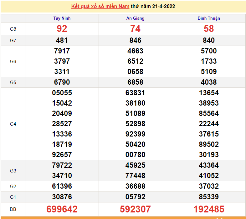 XSMN 21/4, kết quả xổ số miền Nam hôm nay thứ 5 ngày 21/4/2022. XSMN hôm nay XSMN 21/4, kết quả xổ số miền Nam hôm nay thứ 5 ngày 21/4/2022. XSMN hôm nay