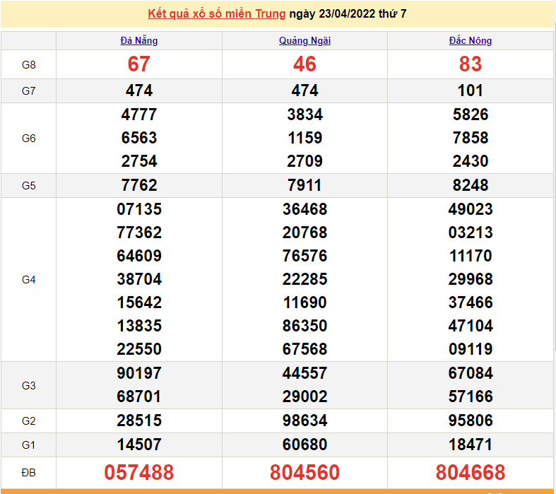 XSMT 24/4, trực tiếp kết quả xổ số miền Trung hôm nay 24/4/2022. SXMT 24/4