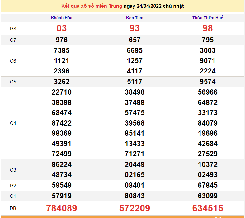XSMT 24/4, trực tiếp kết quả xổ số miền Trung hôm nay 24/4/2022. SXMT 24/4