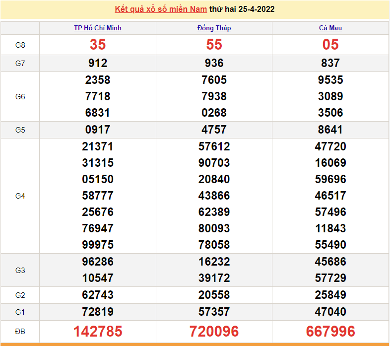 Kết quả xổ số miền Nam ngày 26 tháng 4 - XSMN 26/4 - kết quả xổ số 26/4/2022