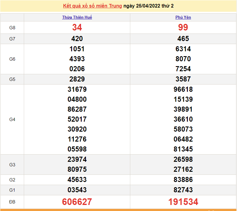 XSMT 27/4, trực tiếp kết quả xổ số miền Trung hôm nay 27/4/2022. SXMT 27/4
