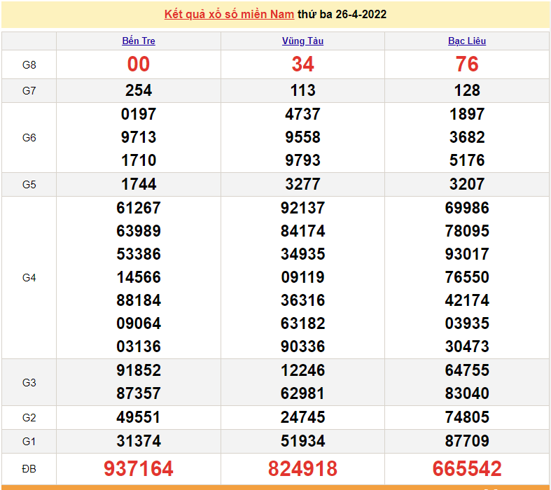 XSMN 27/4, kết quả xổ số miền Nam hôm nay 27/4/2022. xổ số hôm nay