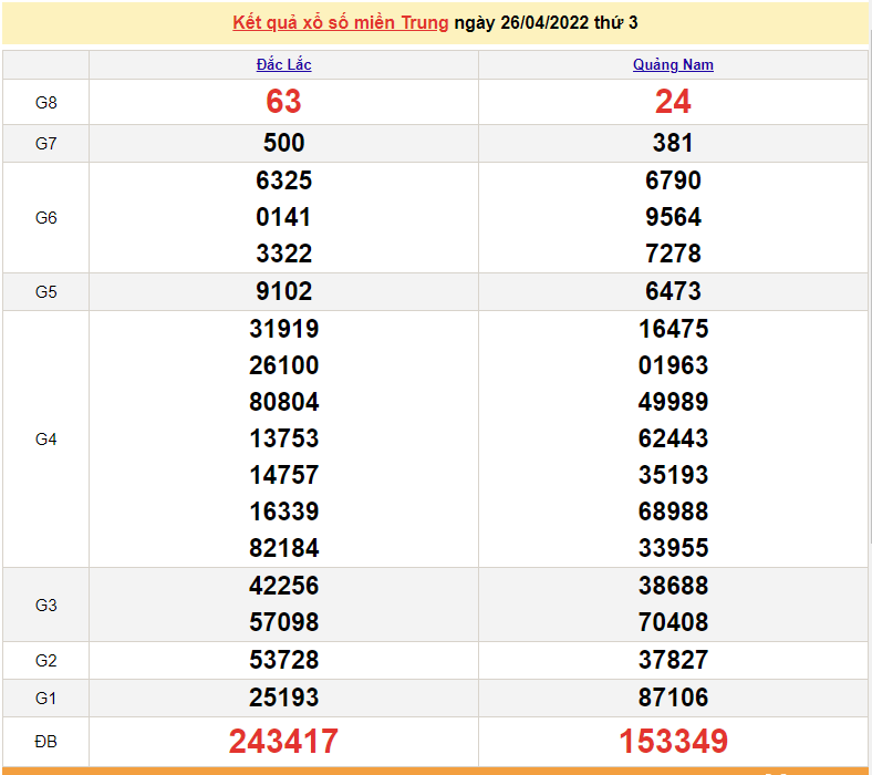 XSMT 27/4, trực tiếp kết quả xổ số miền Trung hôm nay thứ 4 ngày 27/4/2022. SXMT 27/4