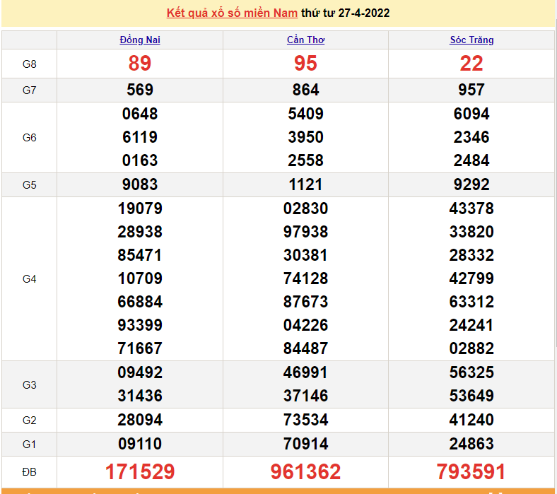 XSMN 27/4, kết quả xổ số miền Nam hôm nay 27/4/2022. xổ số hôm nay