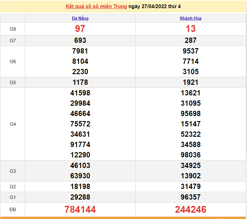 XSMT 27/4, trực tiếp kết quả xổ số miền Trung hôm nay thứ 4 ngày 27/4/2022. SXMT 27/4