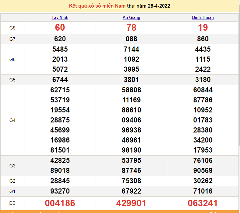 XSMN 29/4, kết quả xổ số miền Nam hôm nay 29/4/2022. XSMN hôm nay XSMN 29/4, kết quả xổ số miền Nam hôm nay 29/4/2022. XSMN hôm nay