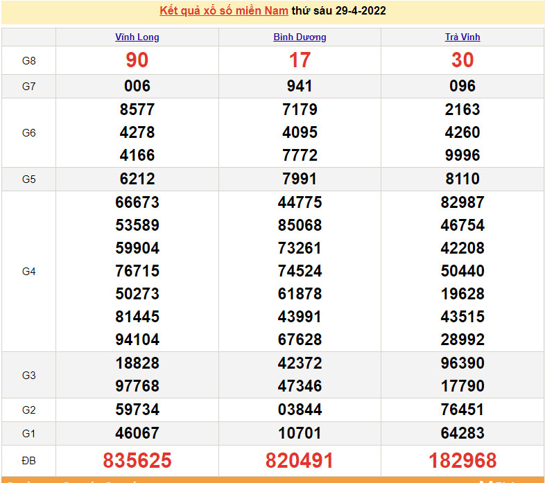 XSMN 29/4, kết quả xổ số miền Nam hôm nay 29/4/2022. xổ số hôm nay 29/4 XSMN 29/4, kết quả xổ số miền Nam hôm nay 29/4/2022. xổ số hôm nay 29/4