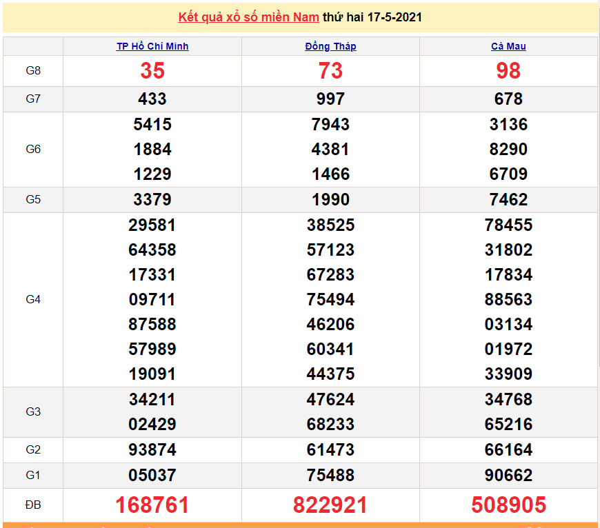 XSMN 19/5 - Kết quả xổ số miền Nam hôm nay 19/5/2021 - SXMN 19/5 - xổ số hôm nay XSMN 19/5 - Kết quả xổ số miền Nam hôm nay 19/5/2021 - SXMN 19/5 - xổ số hôm nay