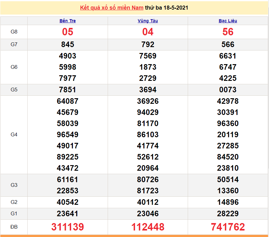 XSMN 19/5 - Kết quả xổ số miền Nam hôm nay 19/5/2021 - SXMN 19/5 - xổ số hôm nay XSMN 19/5 - Kết quả xổ số miền Nam hôm nay 19/5/2021 - SXMN 19/5 - xổ số hôm nay