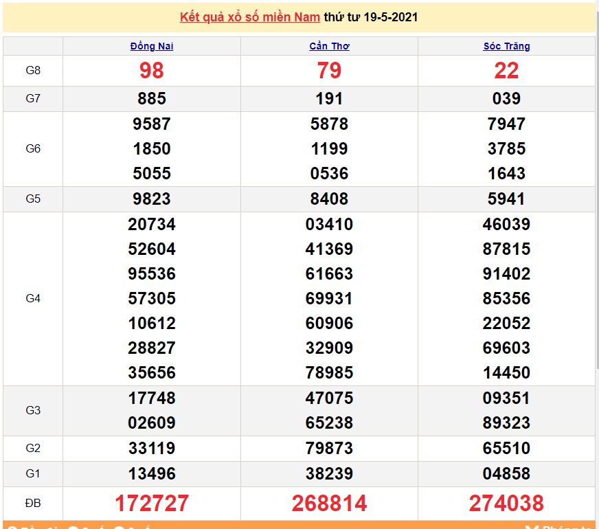 XSMN 20/5 - Kết quả xổ số miền Nam hôm nay thứ 5 20/5/2021 - SXMN 20/5 - xổ số hôm nay XSMN 20/5 - Kết quả xổ số miền Nam hôm nay thứ 5 20/5/2021 - SXMN 20/5 - xổ số hôm nay