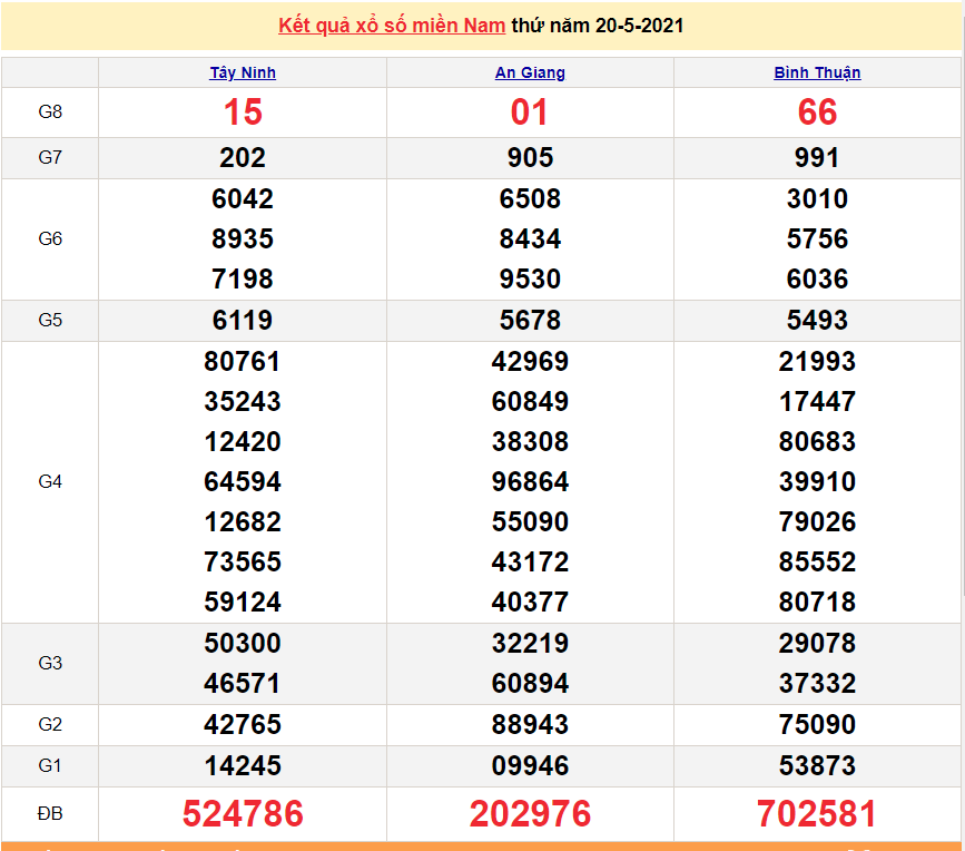 XSMN 20/5 - Kết quả xổ số miền Nam hôm nay thứ 5 20/5/2021 - SXMN 20/5 - xổ số hôm nay XSMN 20/5 - Kết quả xổ số miền Nam hôm nay thứ 5 20/5/2021 - SXMN 20/5 - xổ số hôm nay