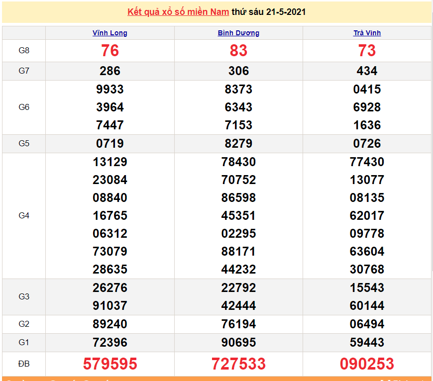 XSMN 21/5 - Kết quả xổ số miền Nam hôm nay 21/5/2021 - SXMN 21/5 - xổ số hôm nay