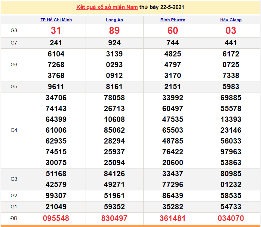 XSMN 22/5 - Kết quả xổ số miền Nam hôm nay thứ 7 22/5/2021 - SXMN 22/5 - xổ số hôm nay XSMN 22/5 - Kết quả xổ số miền Nam hôm nay thứ 7 22/5/2021 - SXMN 22/5 - xổ số hôm nay