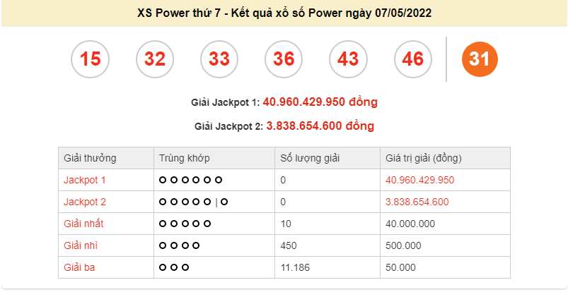 Vietlott 8/5, kết quả xổ số Vietlott Mega hôm nay 8/5/2022. xổ số Mega 655