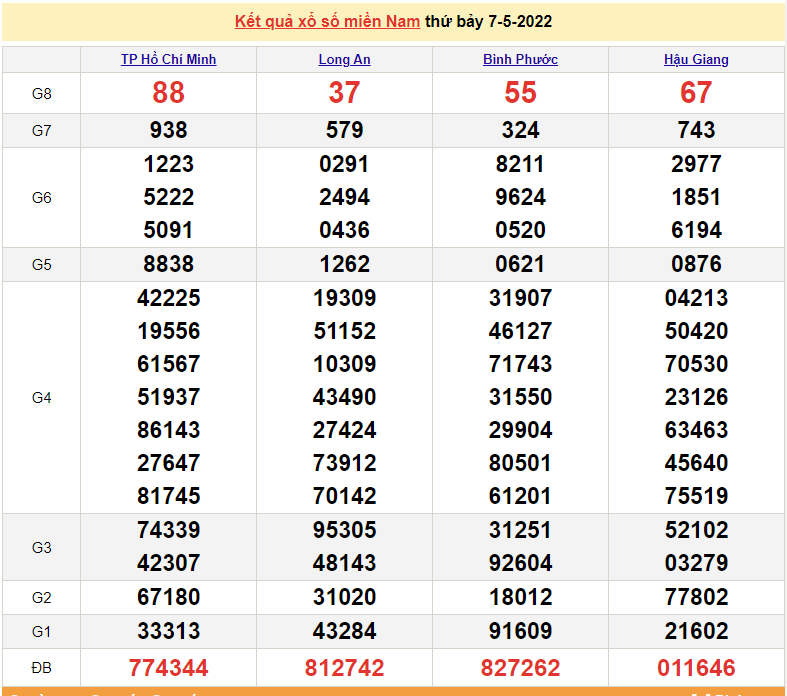 XSMN 8/5, trực tiếp kết quả xổ số miền Nam hôm nay 8/5/2022. XSMN Chủ Nhật