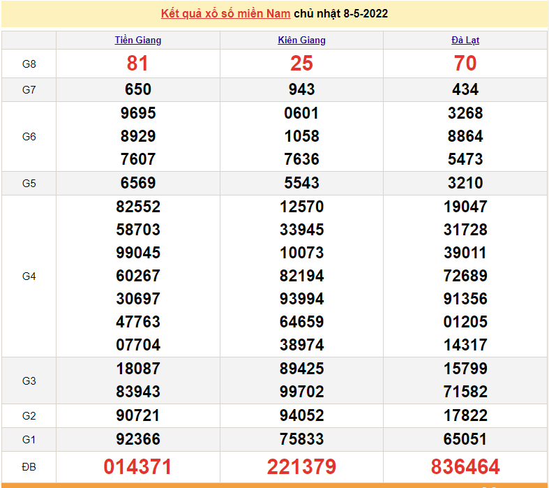 XSMN 8/5, trực tiếp kết quả xổ số miền Nam hôm nay 8/5/2022. XSMN Chủ Nhật