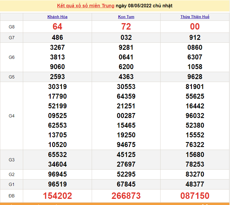 XSMT 8/5, trực tiếp kết quả xổ số miền Trung hôm nay 8/5/2022. SXMT 8/5/2022