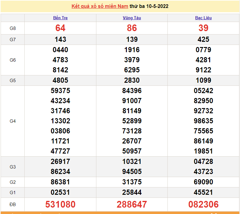 XSMN 12/5, trực tiếp kết quả xổ số miền Nam hôm nay 12/5/2022, xổ số hôm nay 12/5