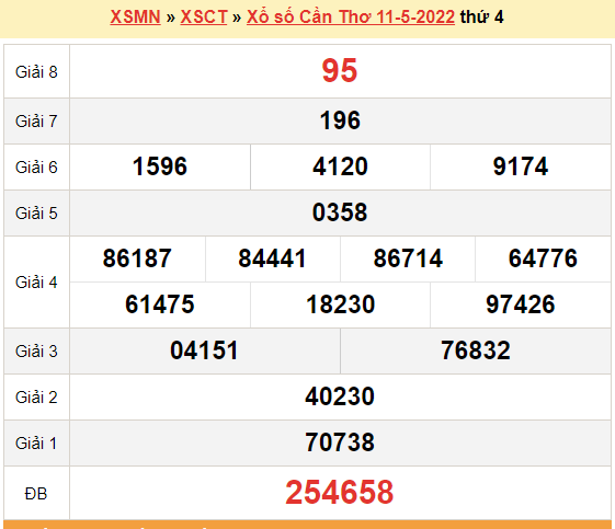 XSCT 18/5, kết quả xổ số Cần Thơ hôm nay 18/5/2022. KQXSCT thứ 4