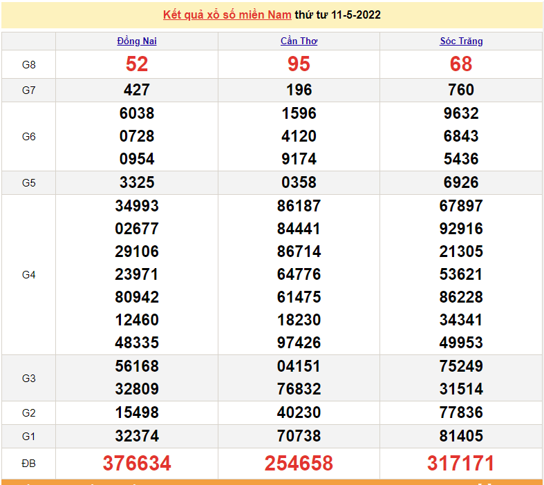 XSMN 12/5, trực tiếp kết quả xổ số miền Nam hôm nay 12/5/2022, xổ số hôm nay 12/5/2022