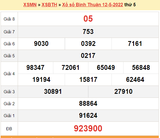 XSBTH 12/5, kết quả xổ số Bình Thuận hôm nay 12/5/2022. XSBTH thứ 5