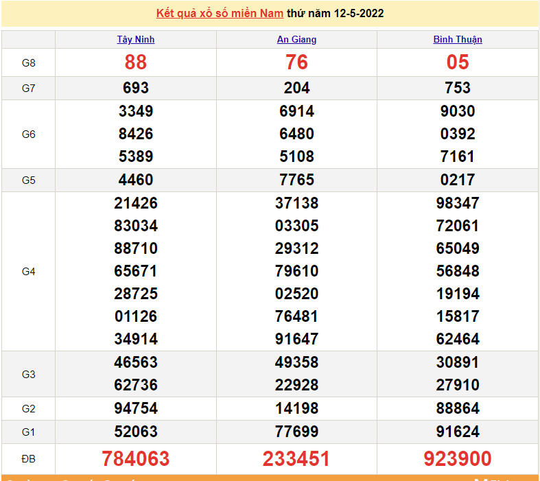 XSMN 14/5, trực tiếp kết quả xổ số miền Nam hôm nay 14/5/2022. xổ số hôm nay ngày 14 tháng 5