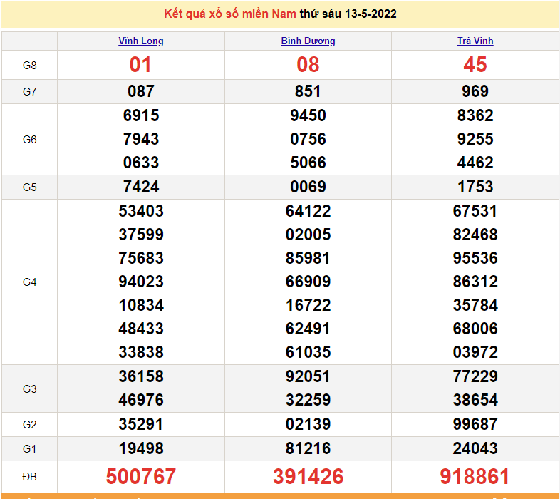 Kết quả xổ số miền Nam 14/5/2022 - XSMN 14/5 - kết quả xổ số hôm nay 14/5/2022